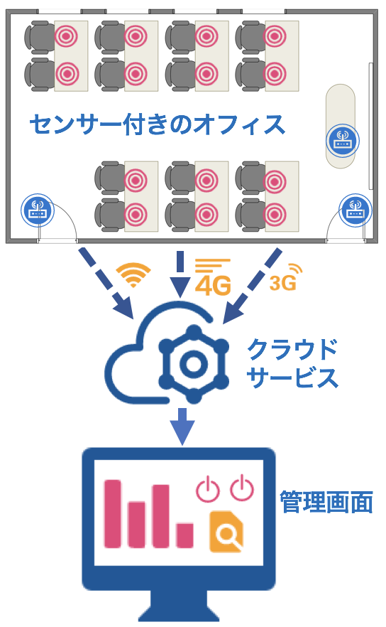 IoT smart office project image